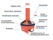 Lade das Bild in den Galerie-Viewer, Ankerboje GRIPPY mit Detailbezeichnungen
